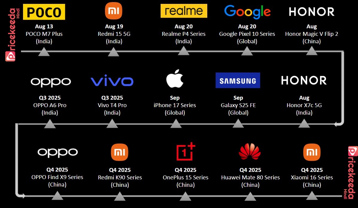UPComing Smartphone 2025